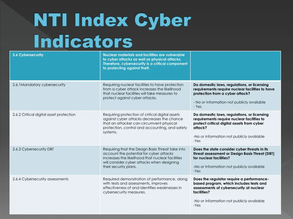 nti index cyber indicators 2 6 cybersecurity