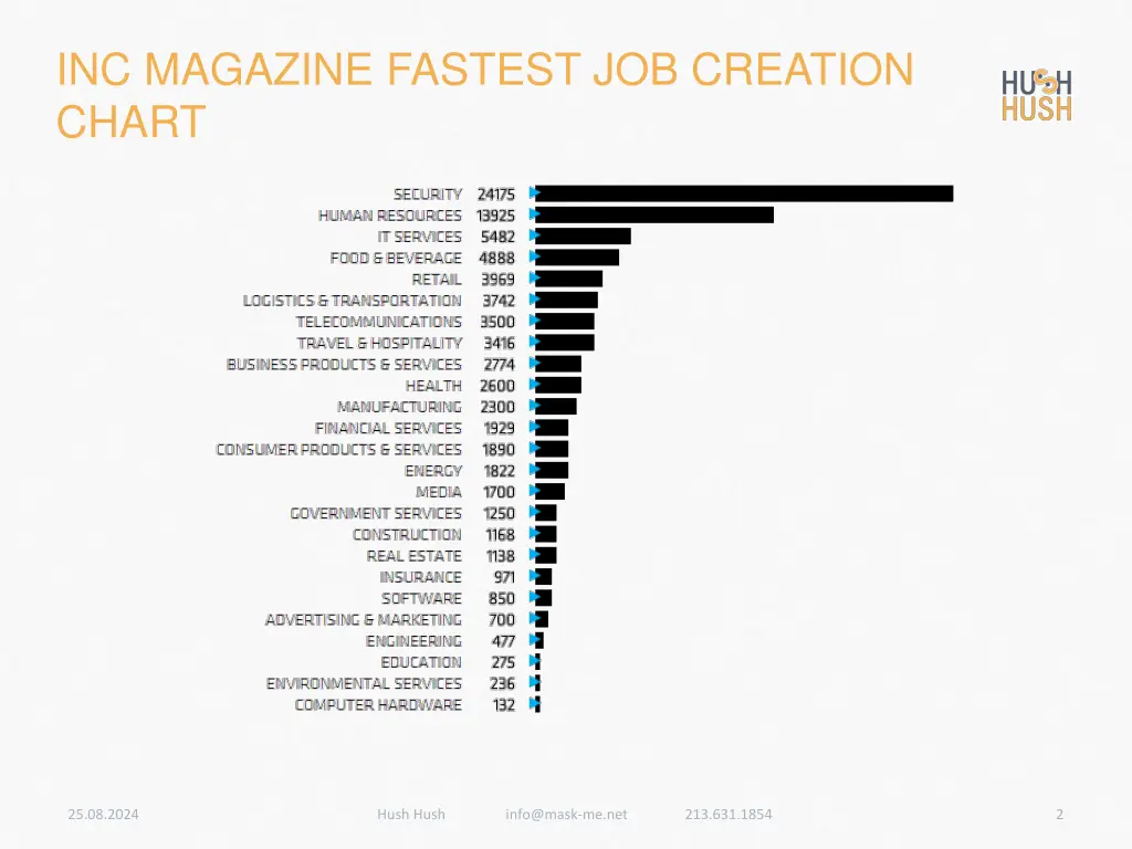 inc magazine fastest job creation chart