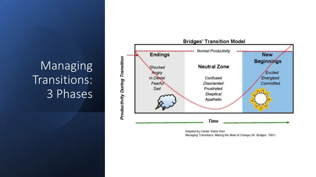 managing transitions 3 phases