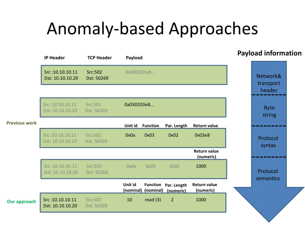 anomaly based approaches