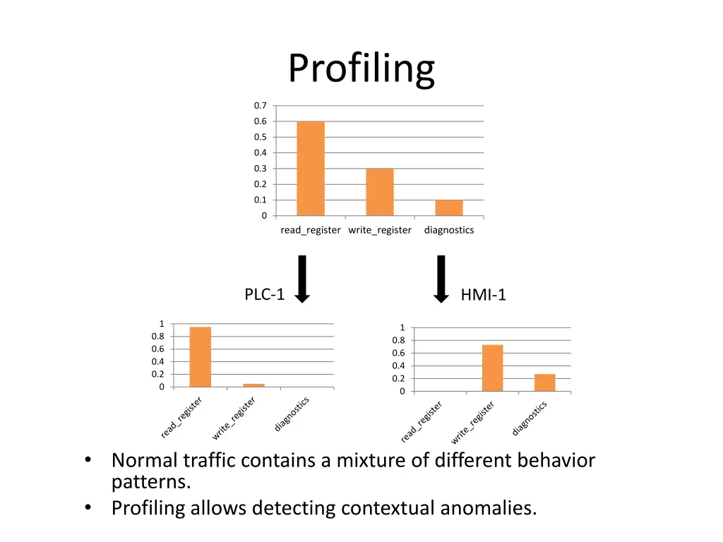 profiling