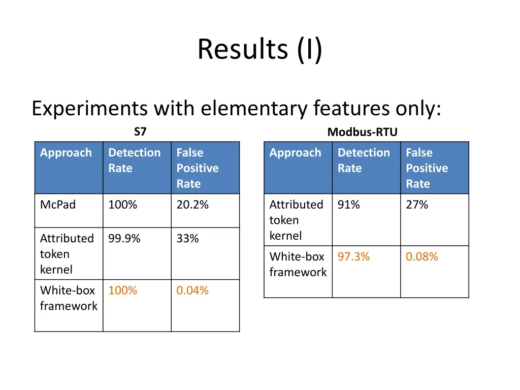 results i