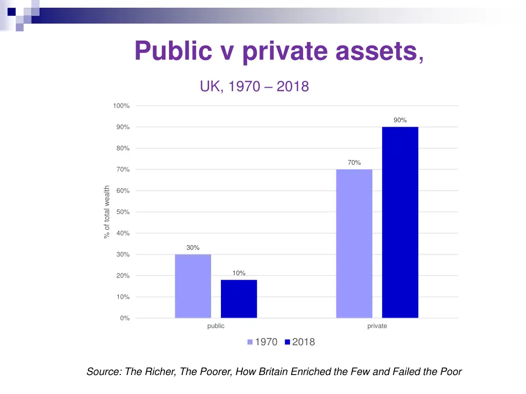 public v private assets uk 1970 2018