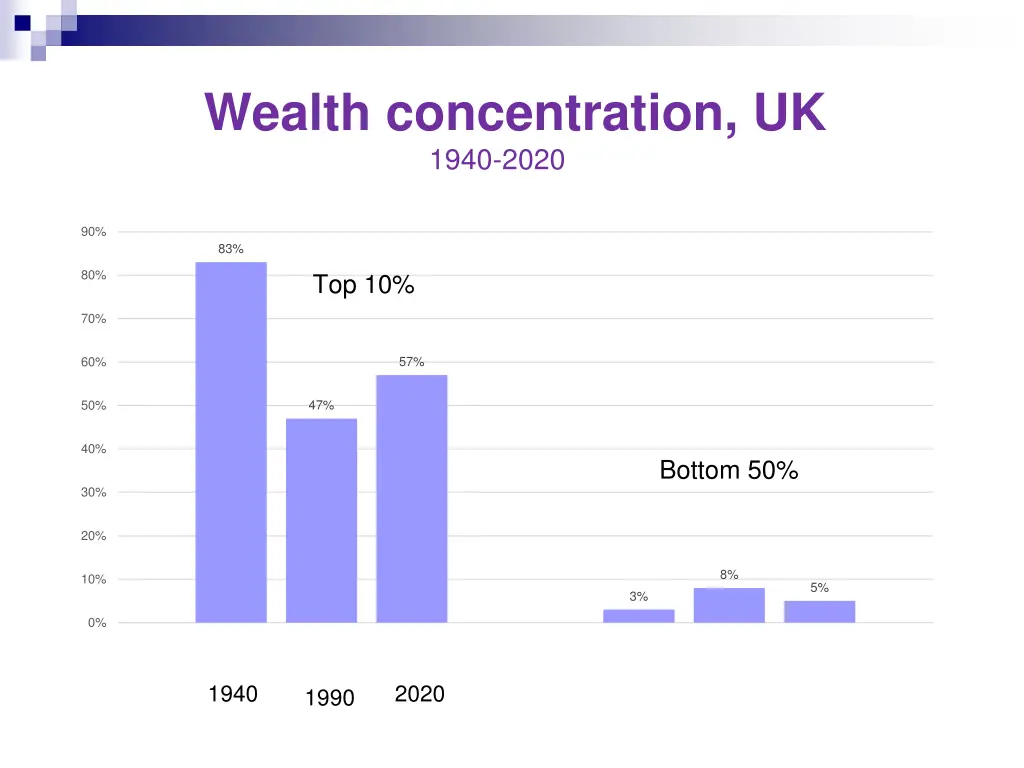 wealth concentration uk 1940 2020