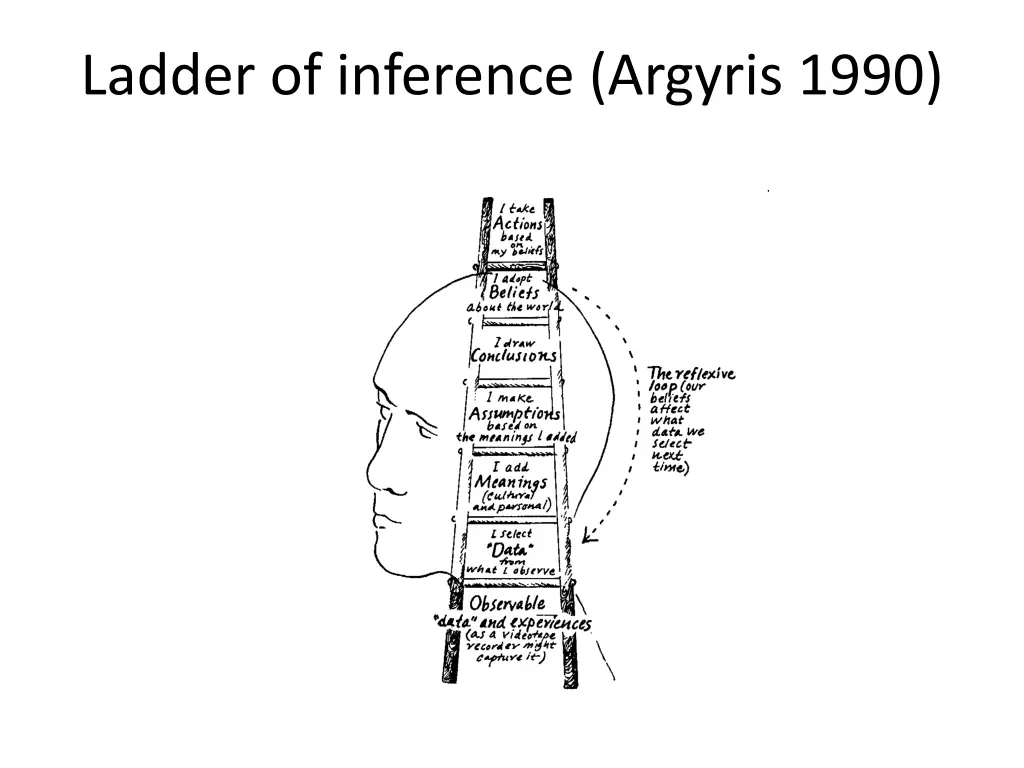 ladder of inference argyris 1990