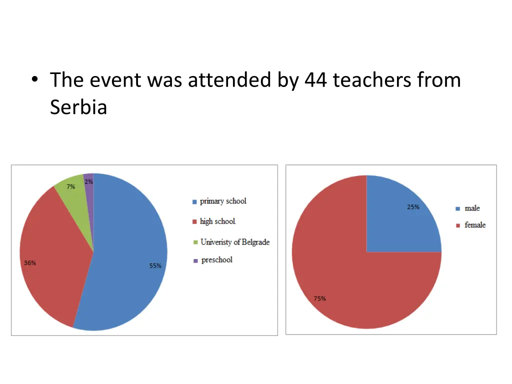 the event was attended by 44 teachers from serbia