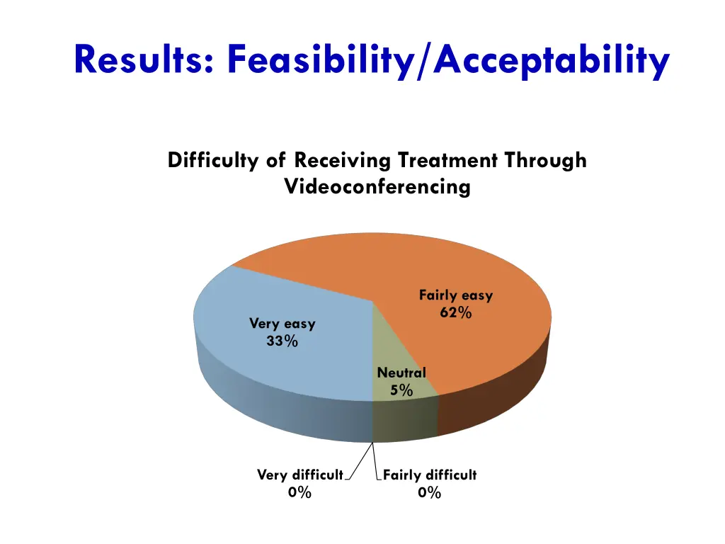 results feasibility acceptability 1