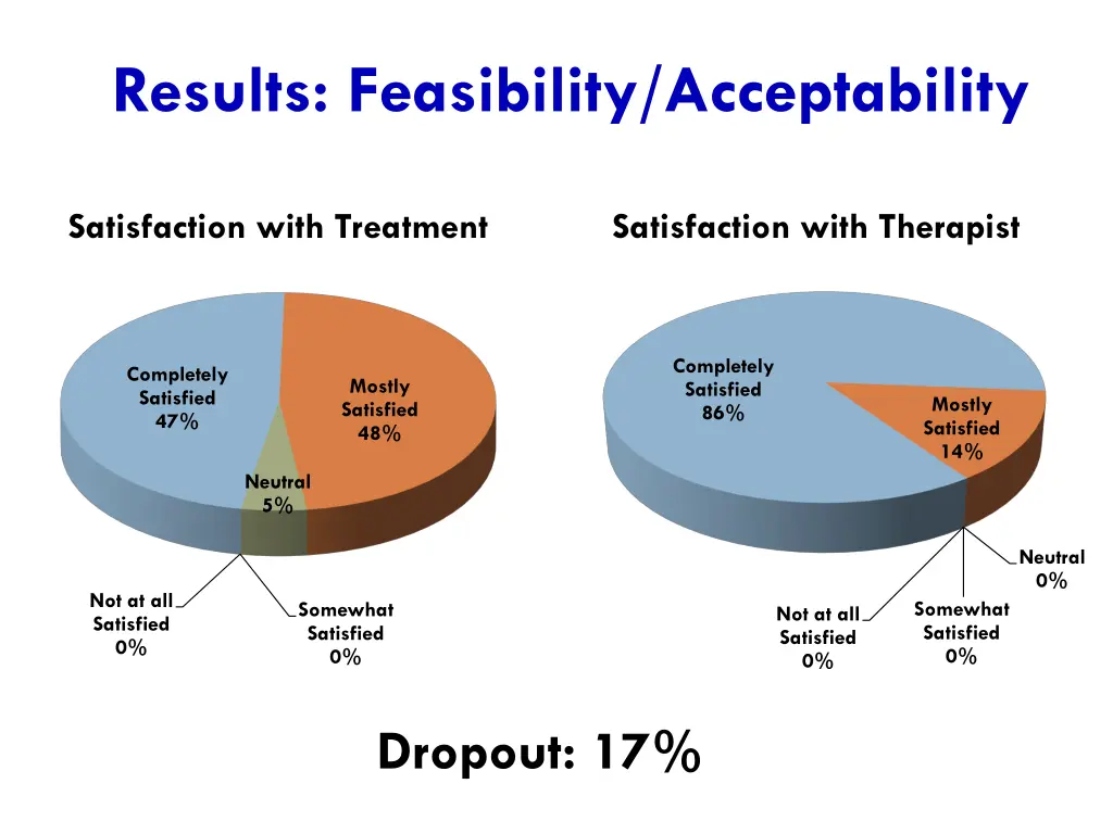 results feasibility acceptability