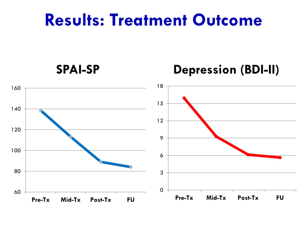 results treatment outcome 1