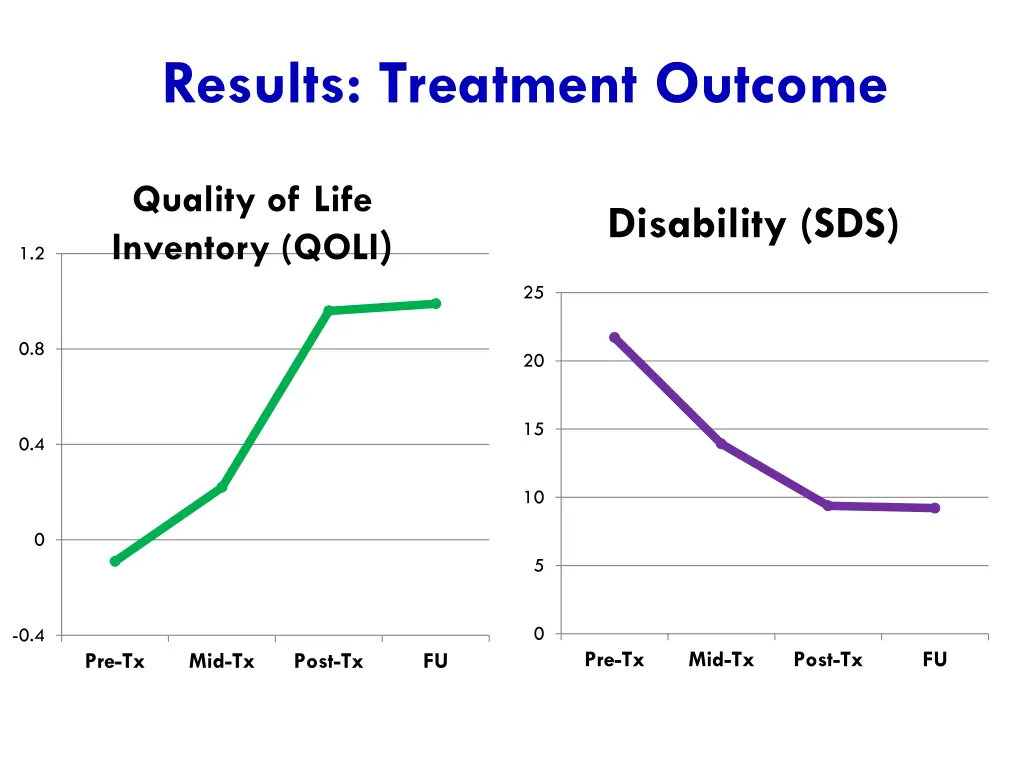 results treatment outcome 2