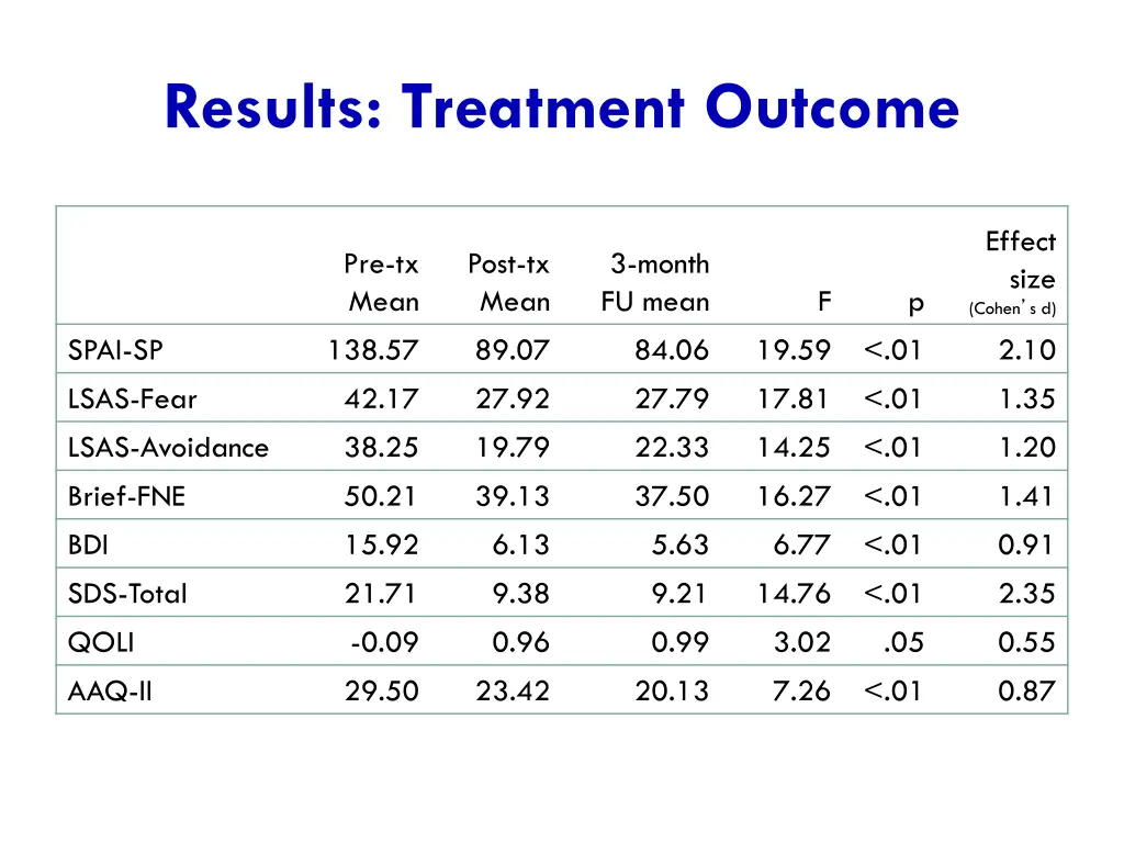 results treatment outcome