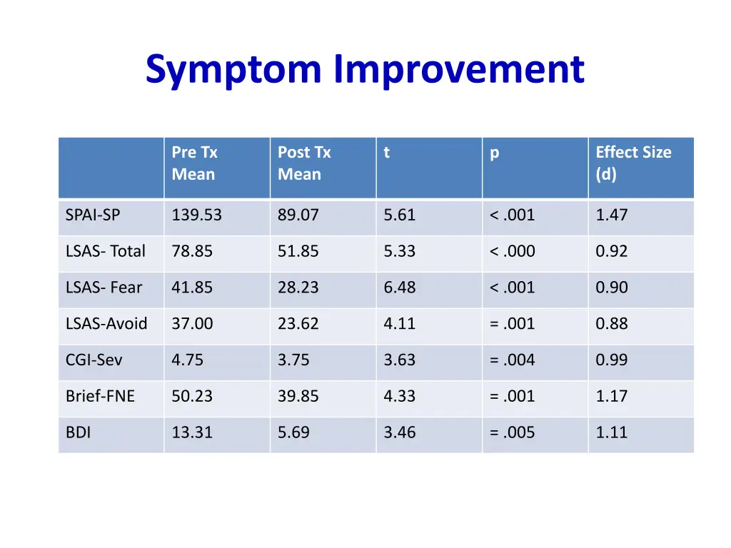 symptom improvement