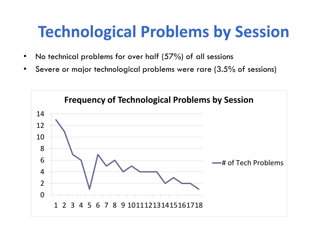 technological problems by session