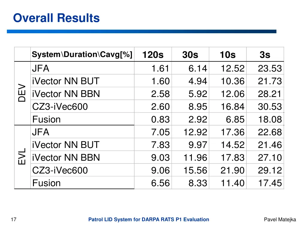 overall results