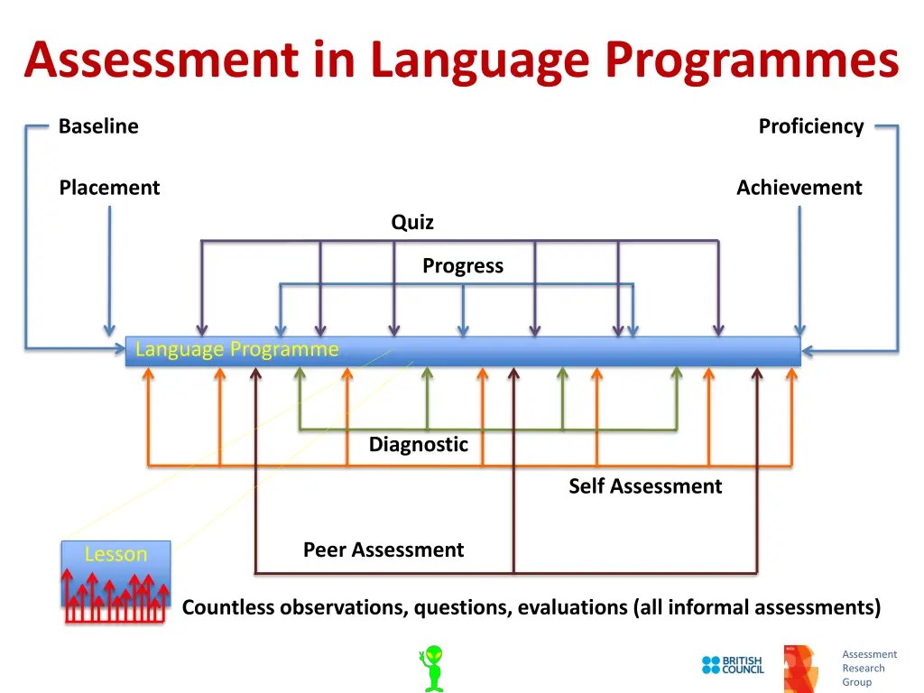 assessment in language programmes