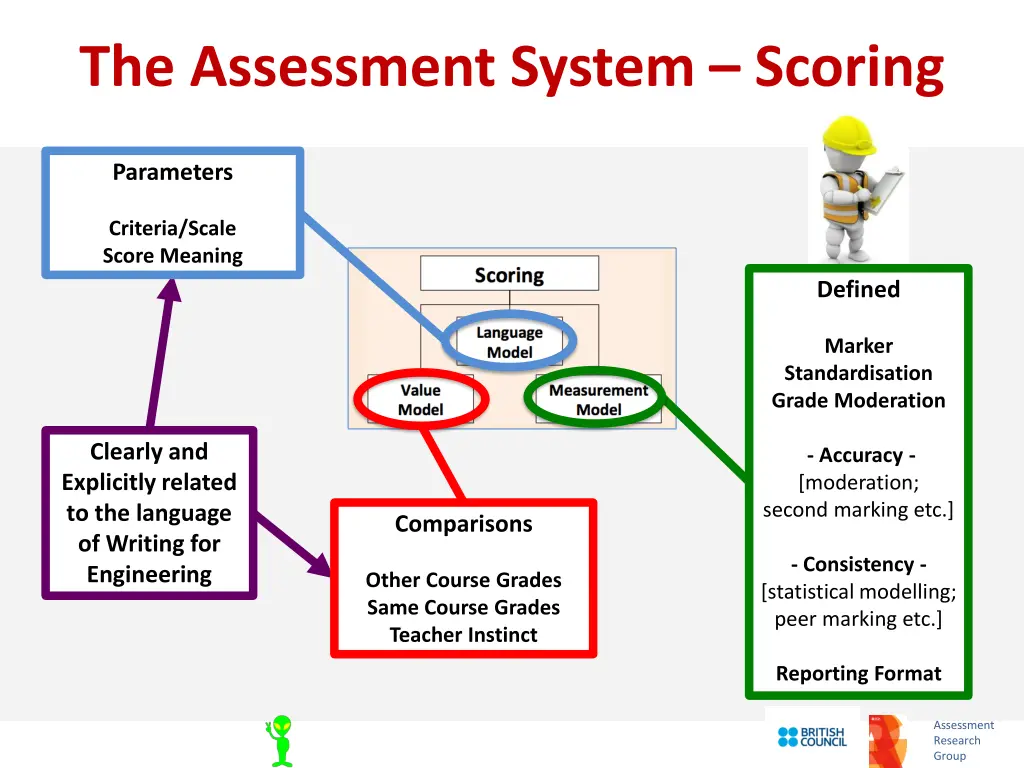 the assessment system scoring