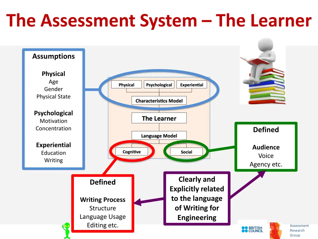 the assessment system the learner