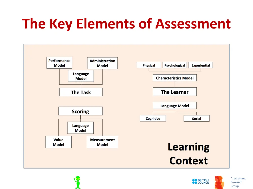 the key elements of assessment