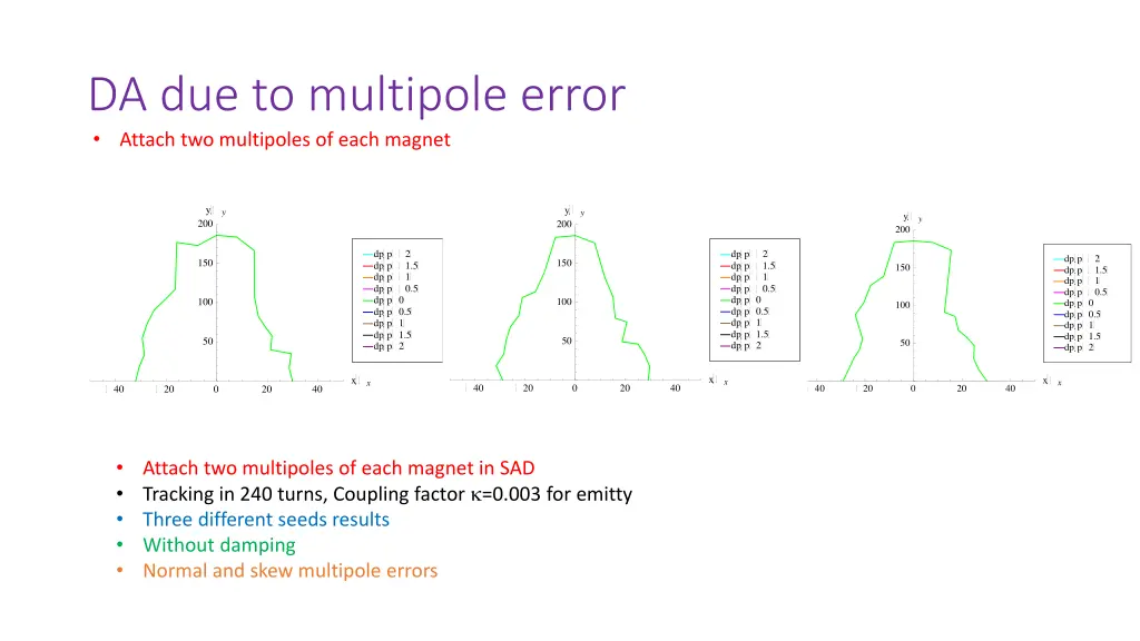 da due to multipole error attach two multipoles 1