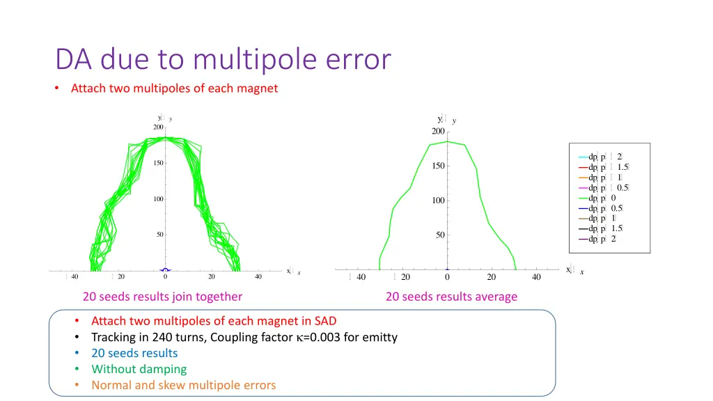 da due to multipole error attach two multipoles 2