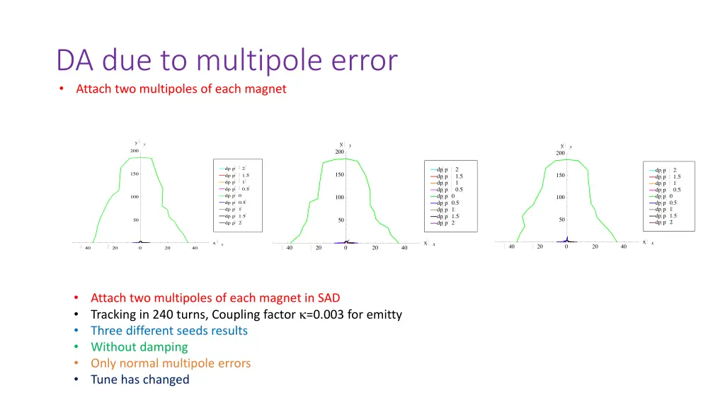 da due to multipole error attach two multipoles