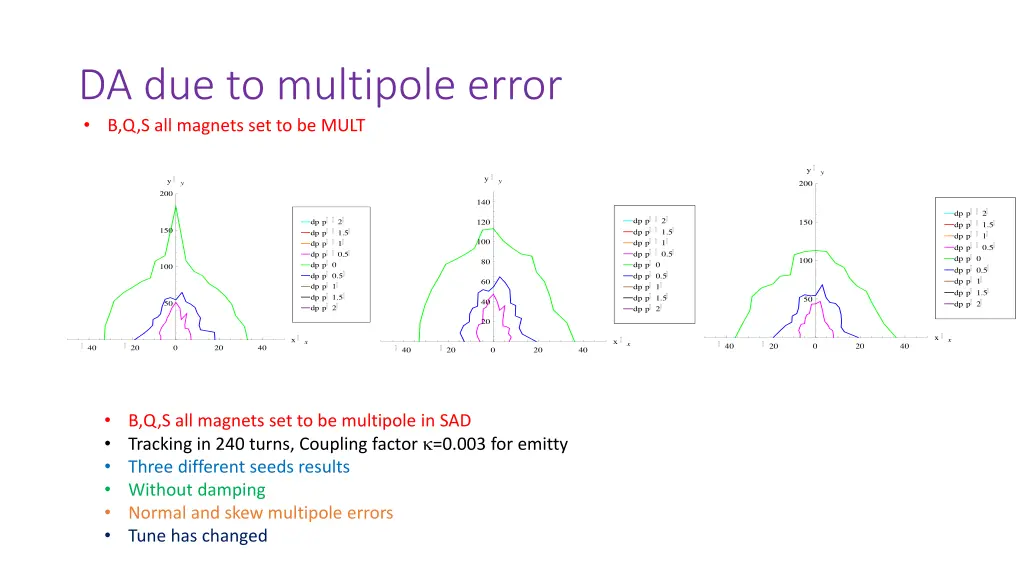 da due to multipole error b q s all magnets 1