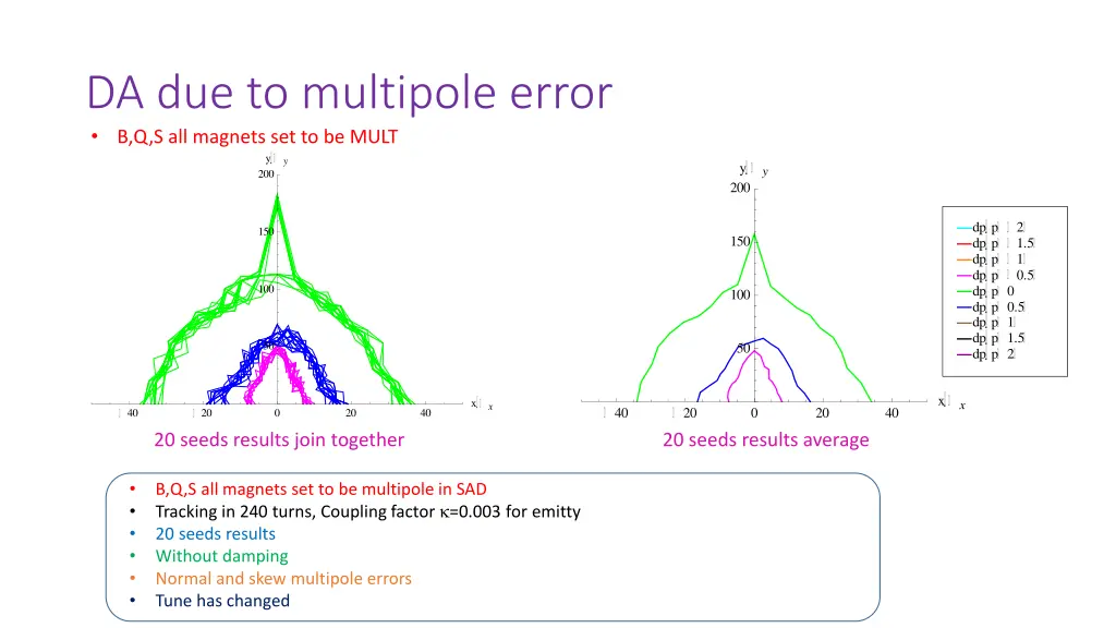 da due to multipole error b q s all magnets 2