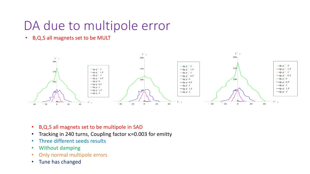 da due to multipole error b q s all magnets