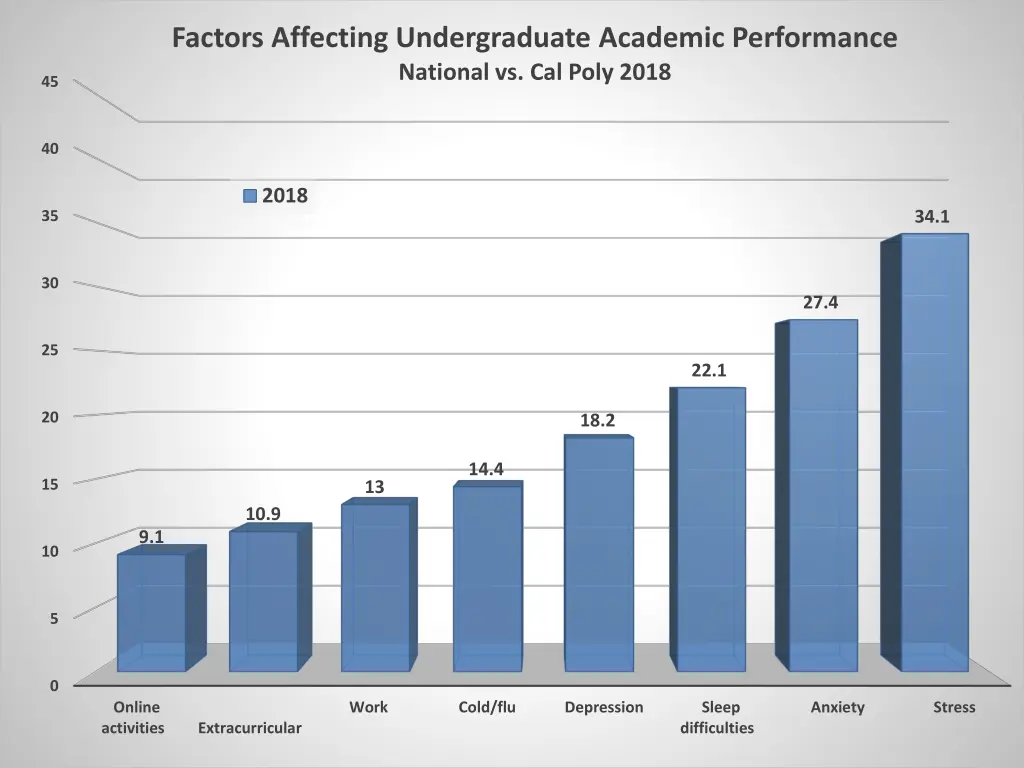 factors affecting undergraduate academic