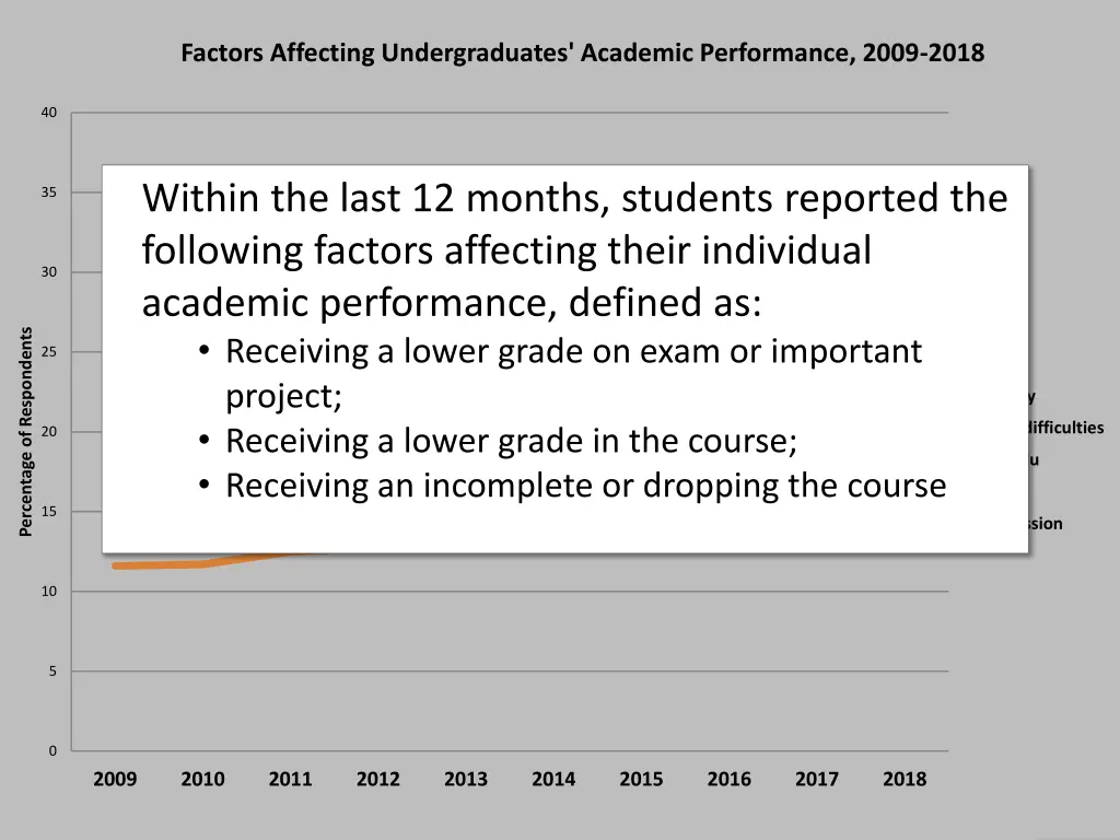 factors affecting undergraduates academic