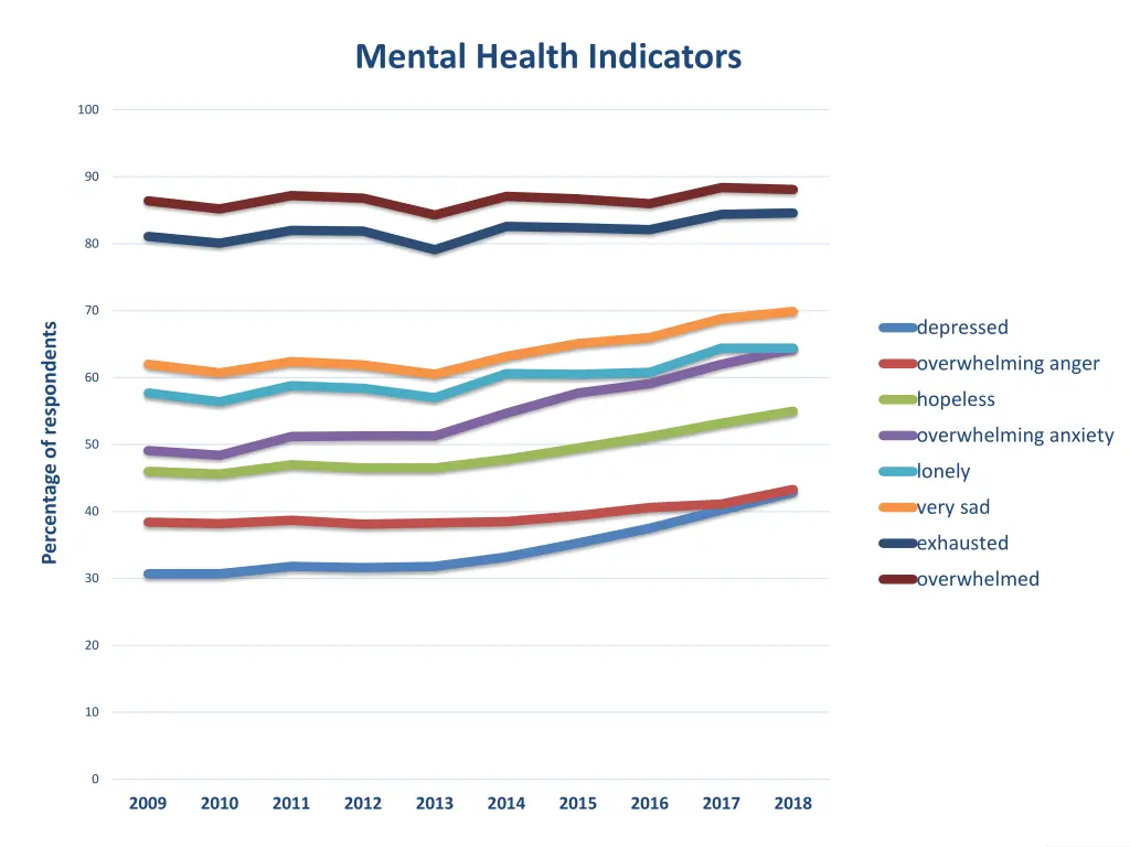 mental health indicators 1