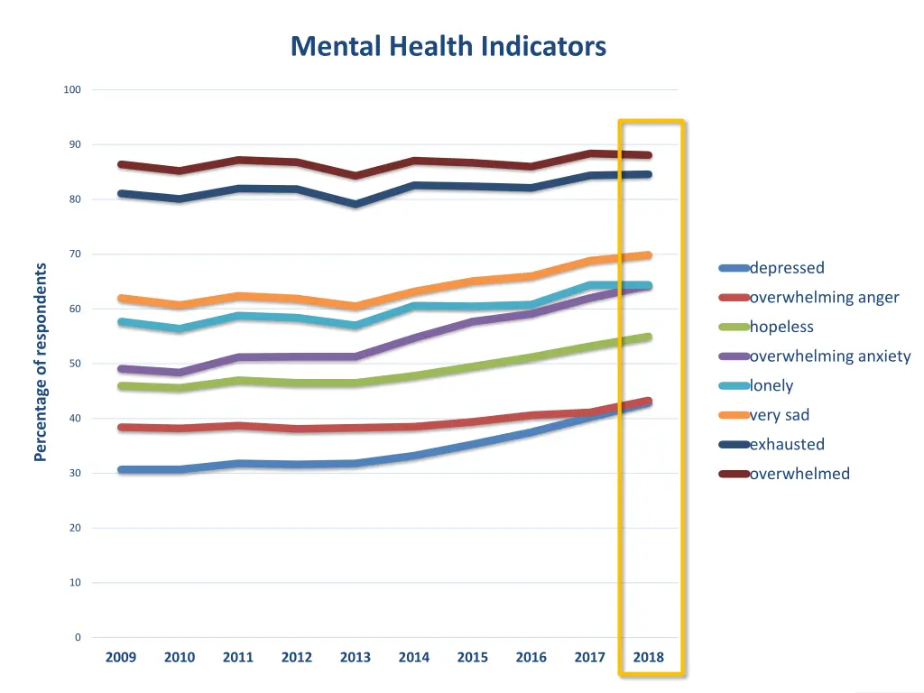 mental health indicators 2