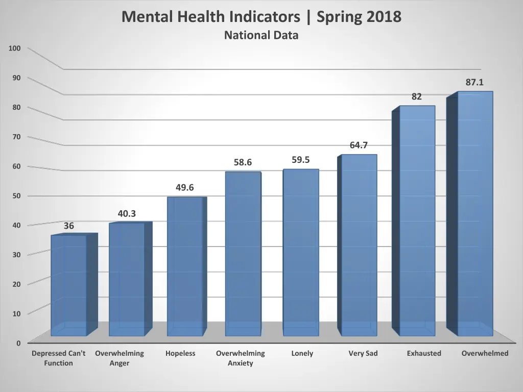 mental health indicators spring 2018 national data