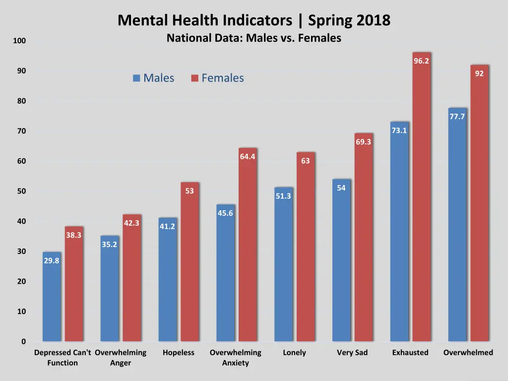 mental health indicators spring 2018 national