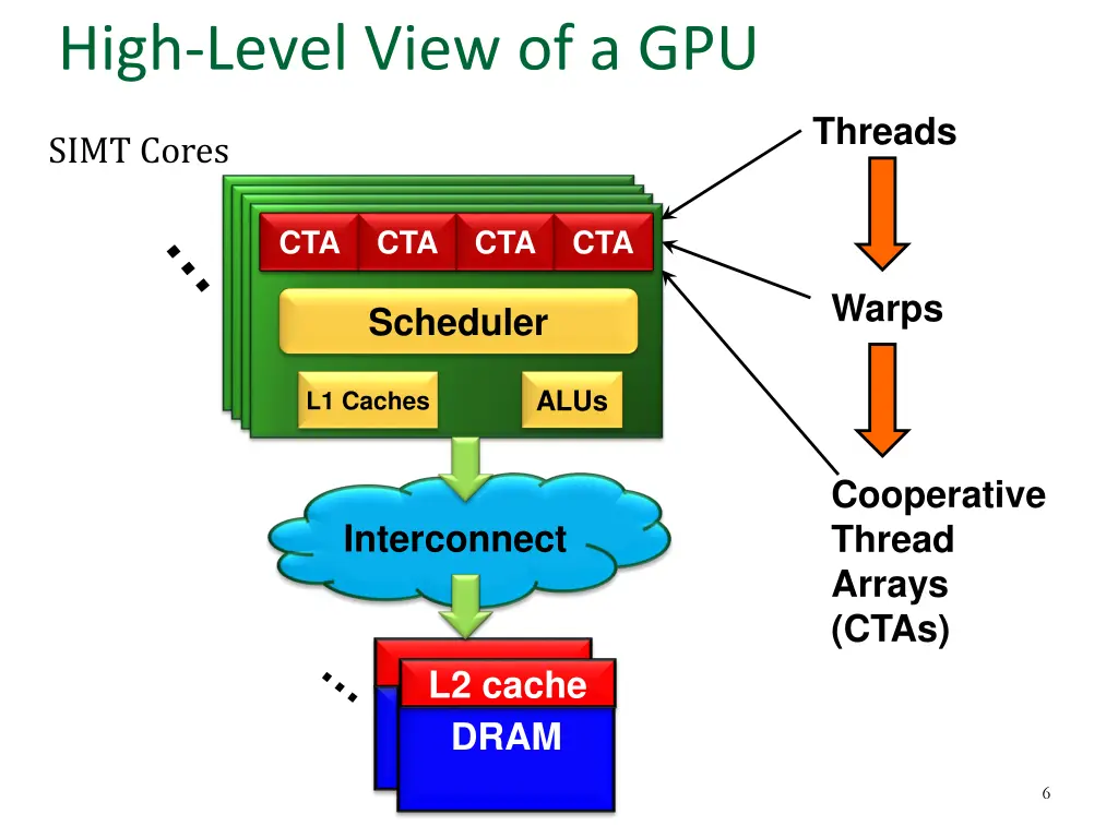 high level view of a gpu