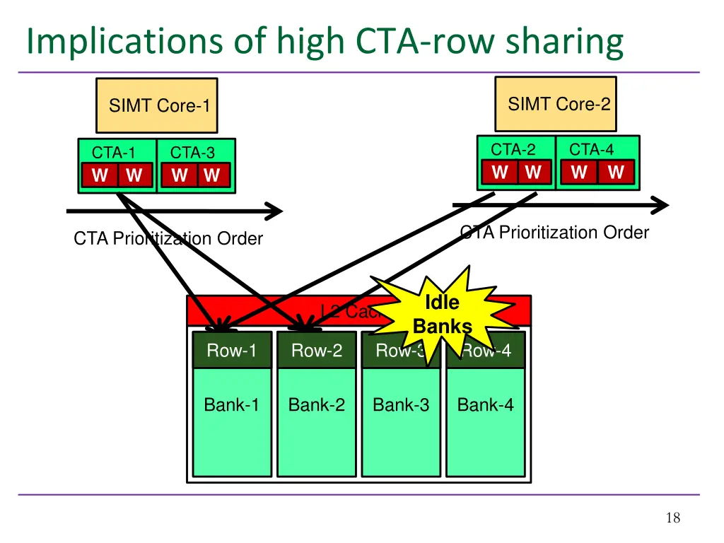 implications of high cta row sharing