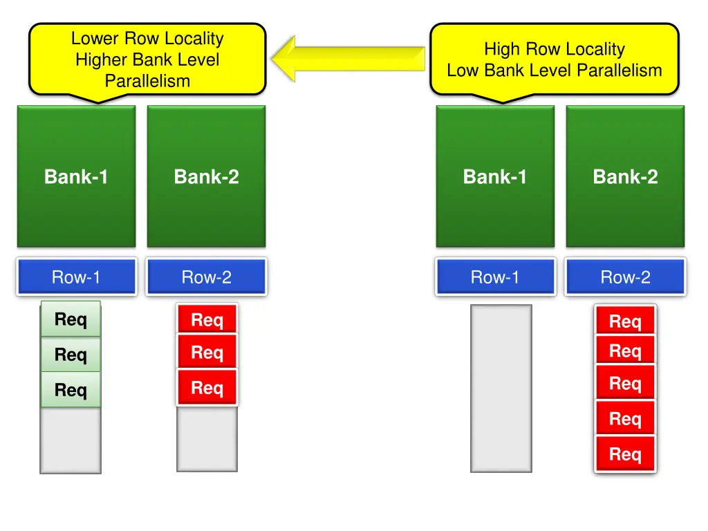 lower row locality higher bank level parallelism