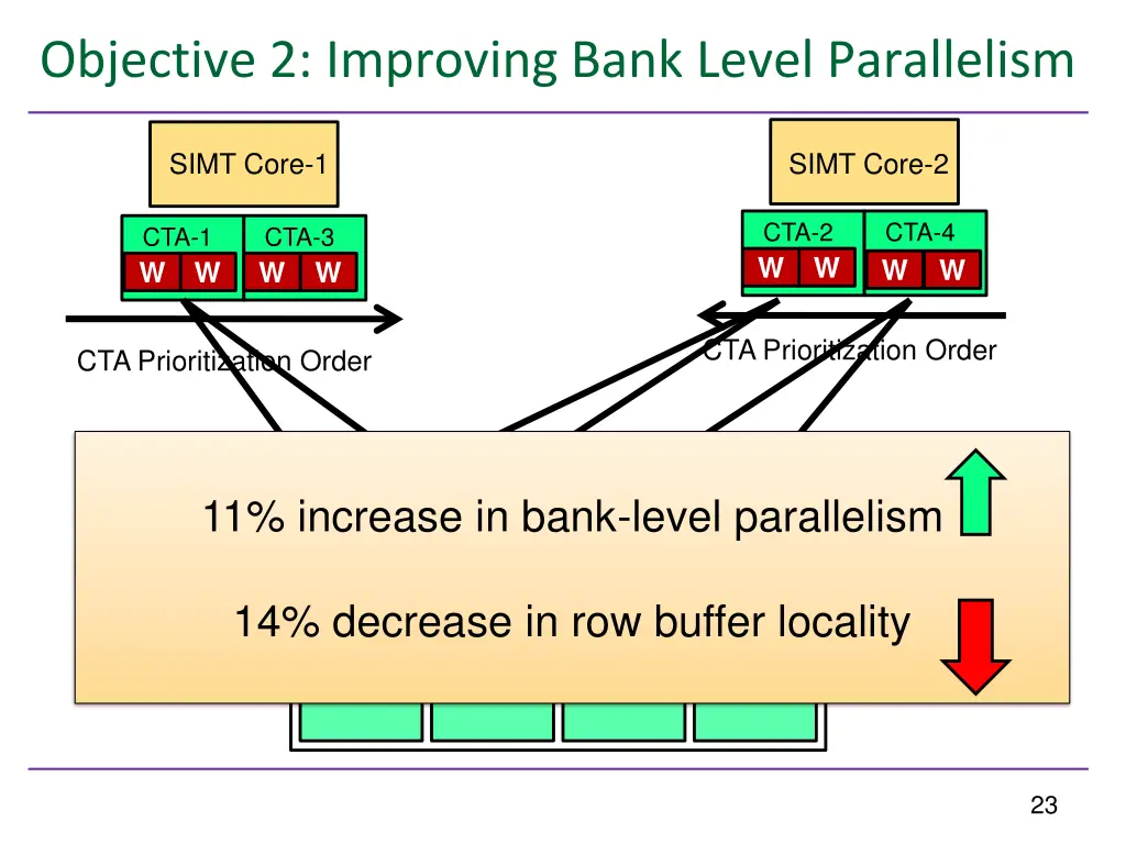 objective 2 improving bank level parallelism