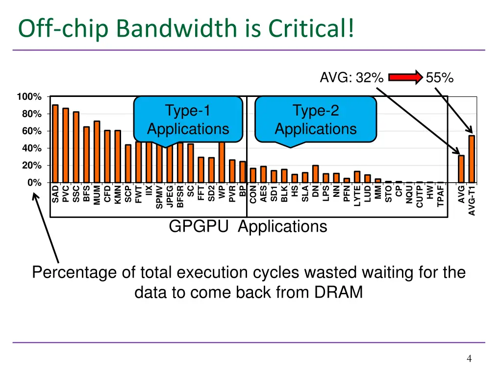 off chip bandwidth is critical