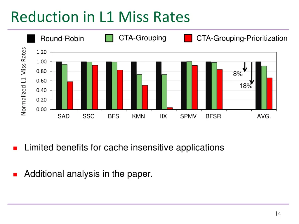 reduction in l1 miss rates