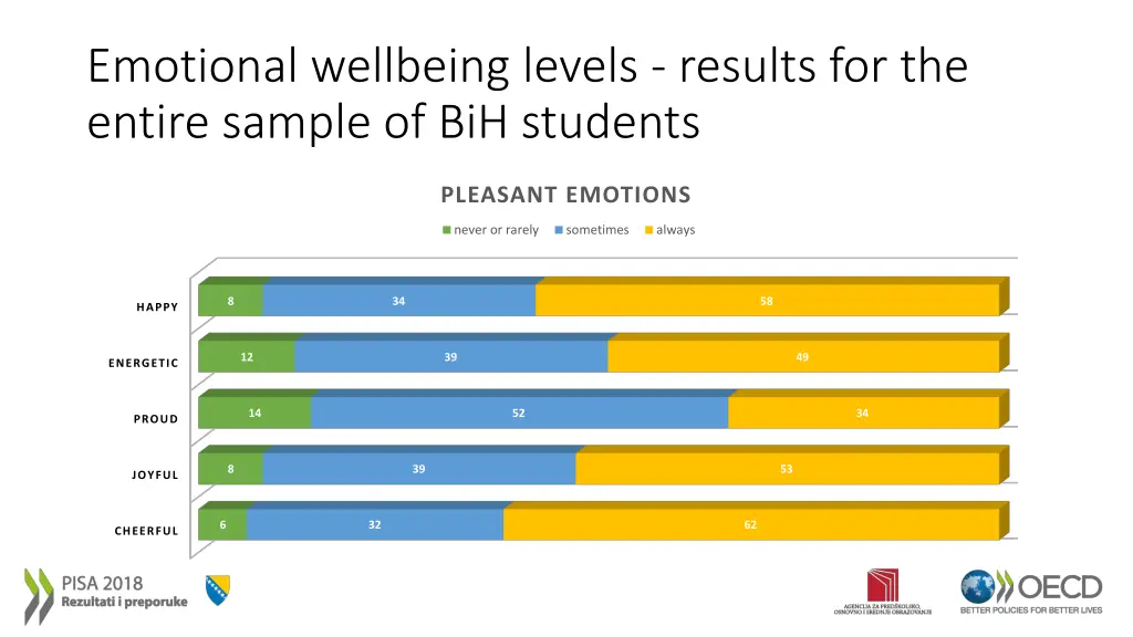 emotional wellbeing levels results for the entire 1