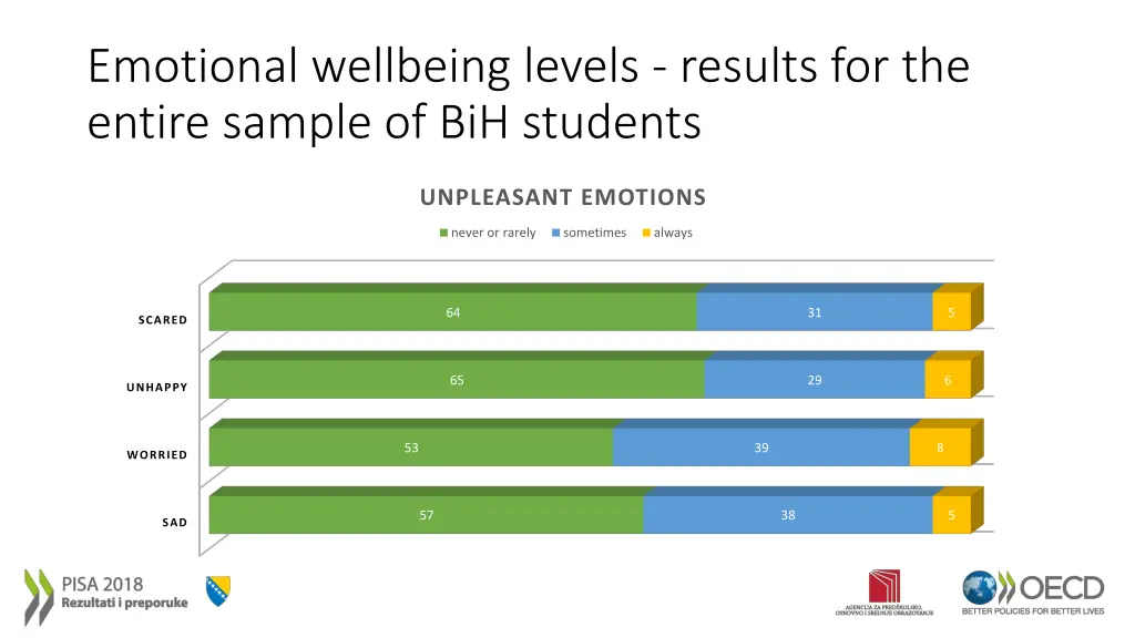 emotional wellbeing levels results for the entire