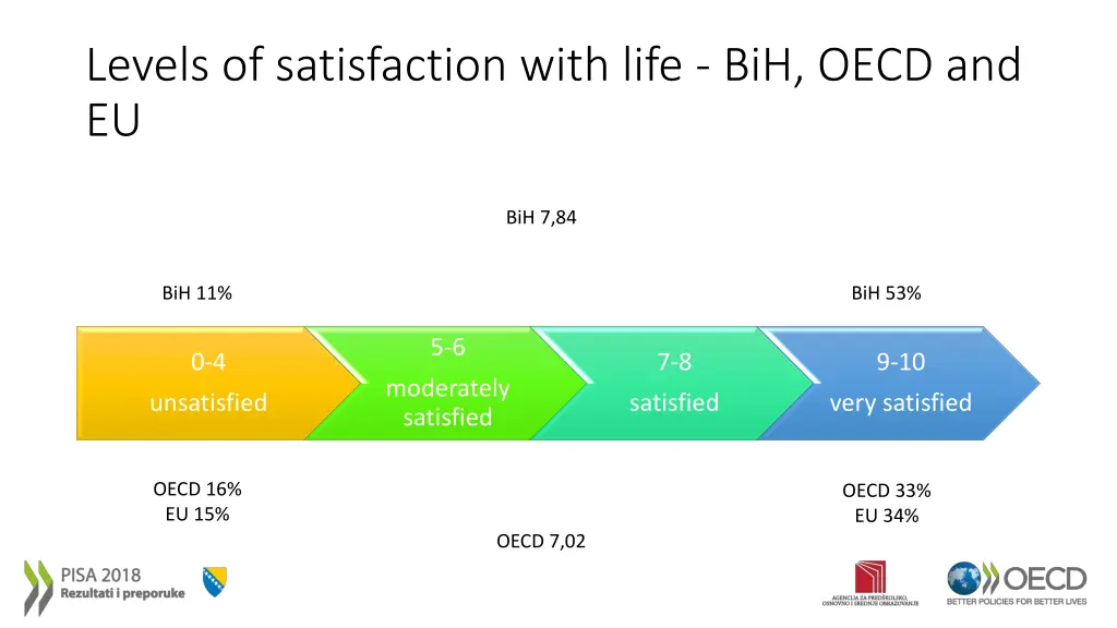 levels of satisfaction with life bih oecd and eu