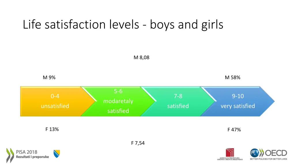 life satisfaction levels boys and girls