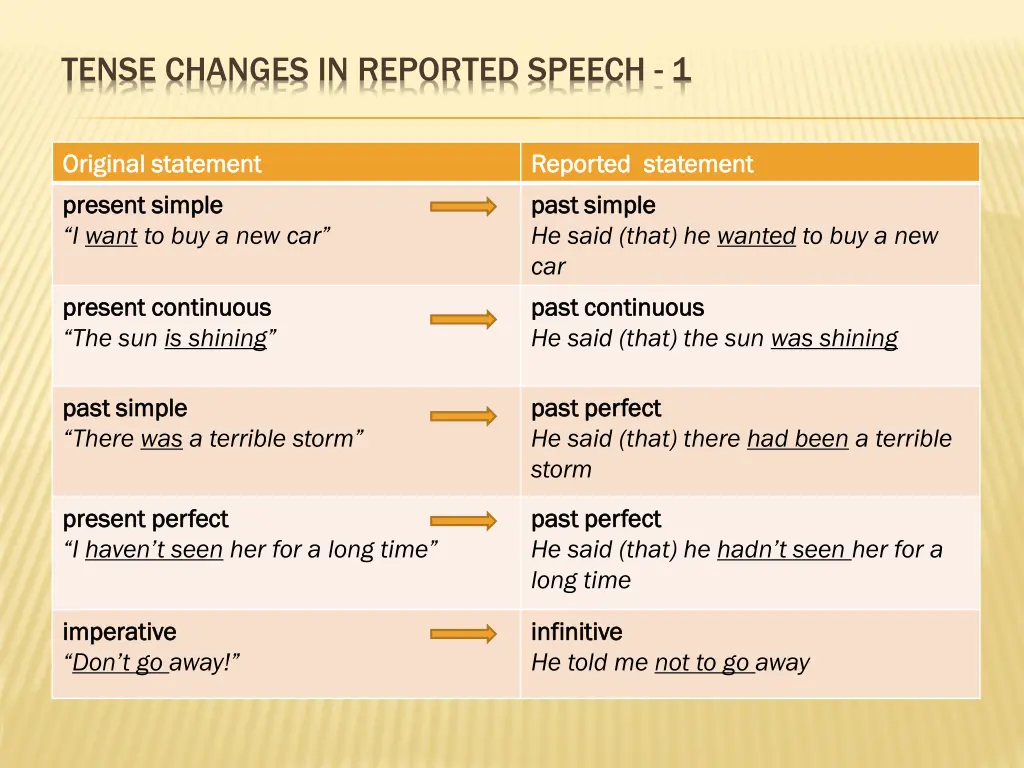 tense changes in reported speech 1