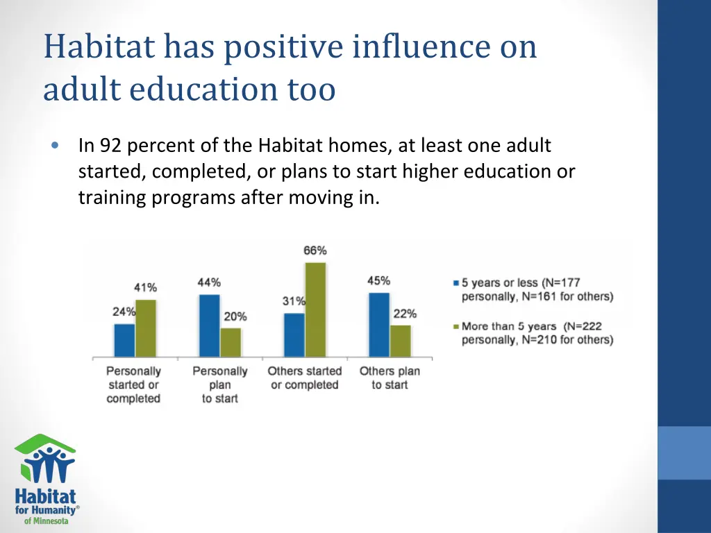 habitat has positive influence on adult education