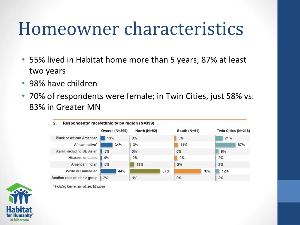 homeowner characteristics