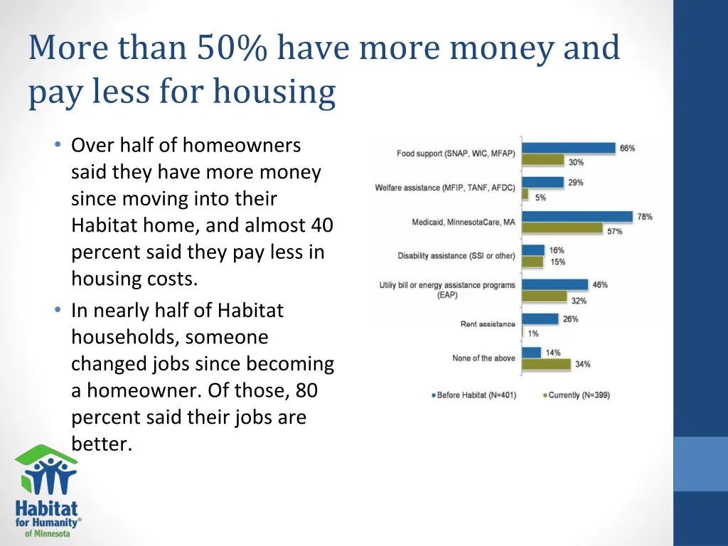 more than 50 have more money and pay less