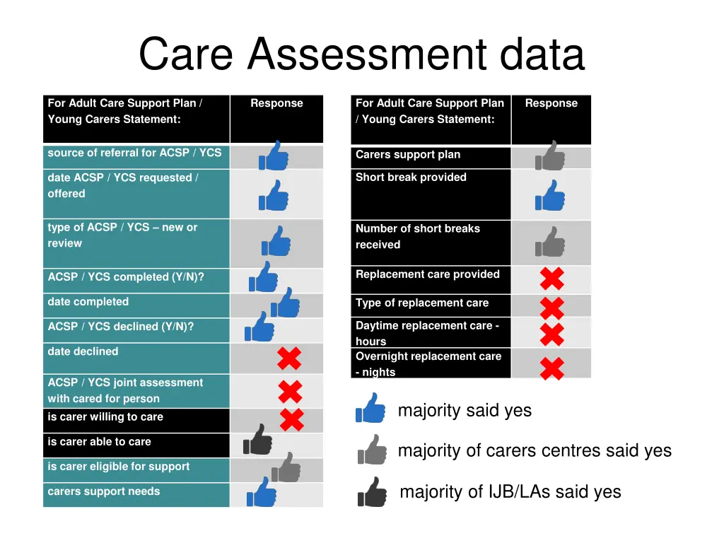 care assessment data