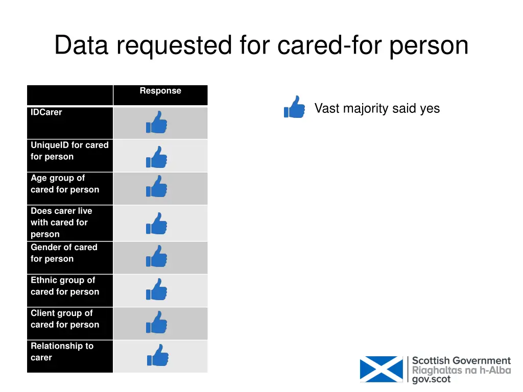 data requested for cared for person